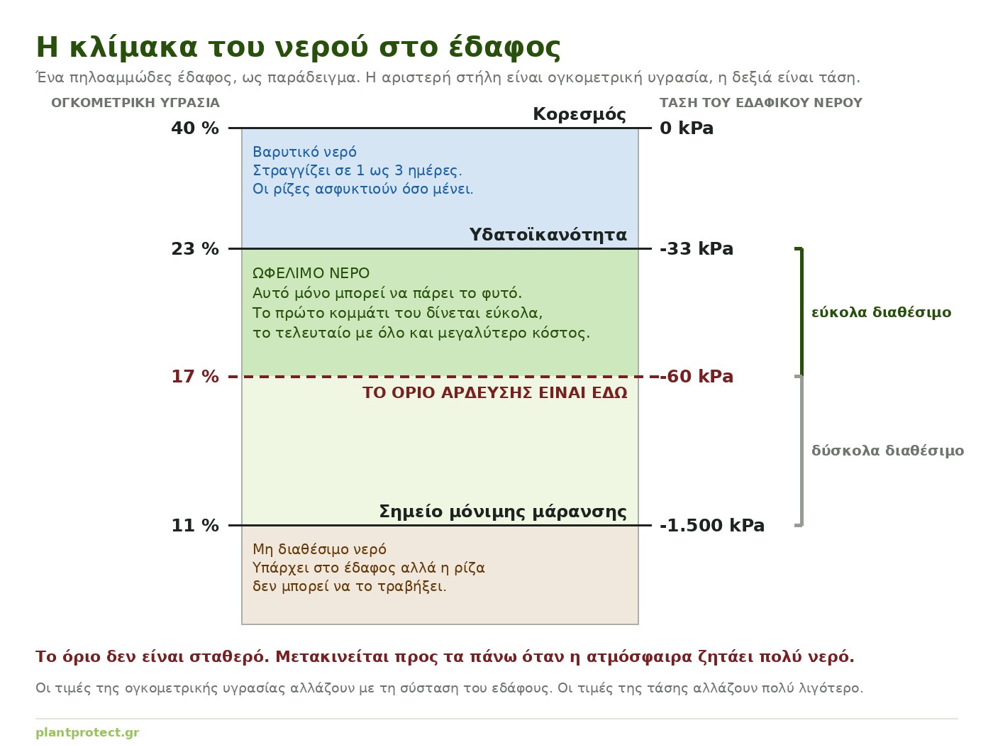 Διάγραμμα με την κλίμακα του νερού στο έδαφος, από τον κορεσμό ως το σημείο μόνιμης μάρανσης, με ογκομετρική υγρασία και τάση