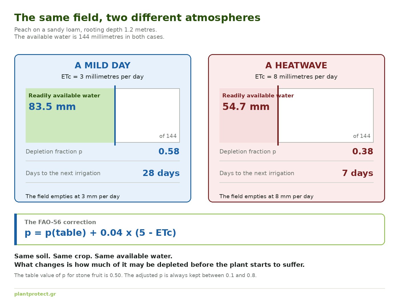 Comparison of the irrigation limit on a mild day and in a heatwave, for the same field